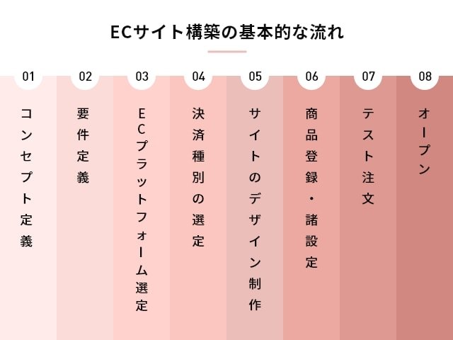 ECサイト構築の基本的な流れ