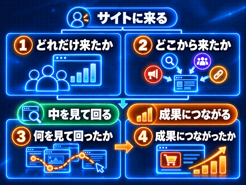 サイトに来る（1 どれだけ来たか／2 どこから来たか）→ 中を見て回る（3 何を見て回ったか）→ 成果につながる（4 購入や問い合わせに至ったか）
