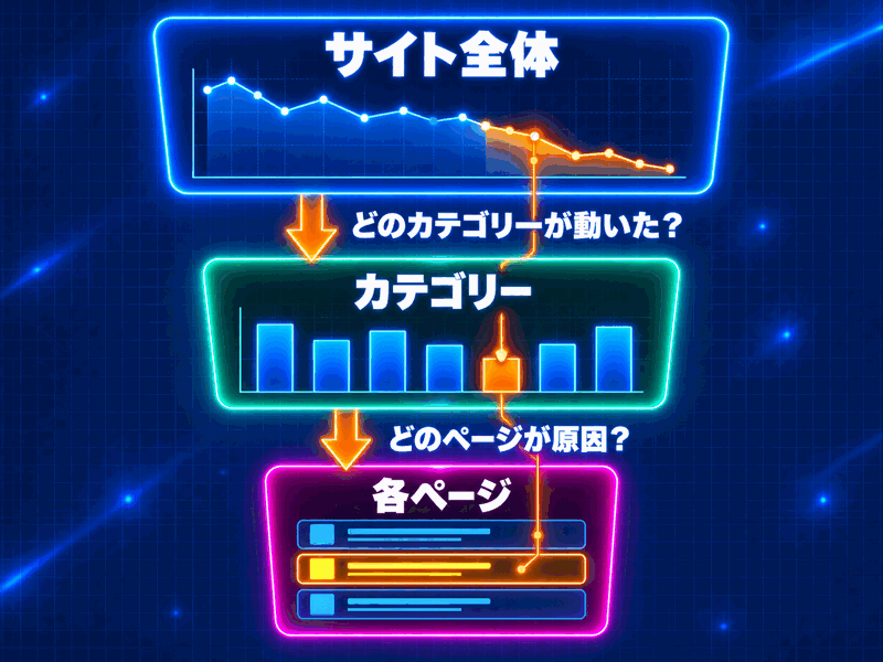 サイト全体の数字が減ったら、どのカテゴリーが動いたかを見て、そのカテゴリーの中のどのページが原因かまで絞り込む