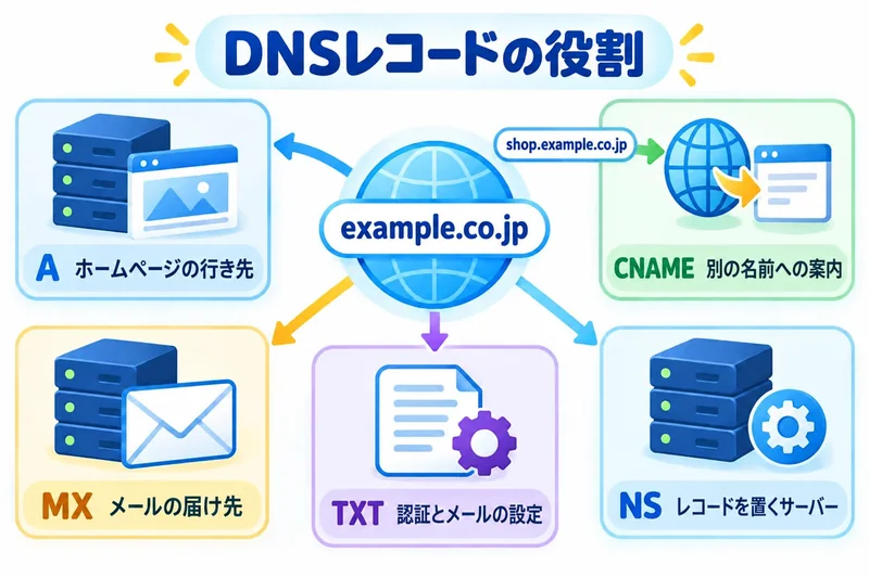 example.co.jpを中心に、Aはホームページの行き先、shop.example.co.jpのCNAMEは別の名前への案内、MXはメールの届け先、TXTは認証とメールの設定、NSはレコードを置くサーバーであることを示した図